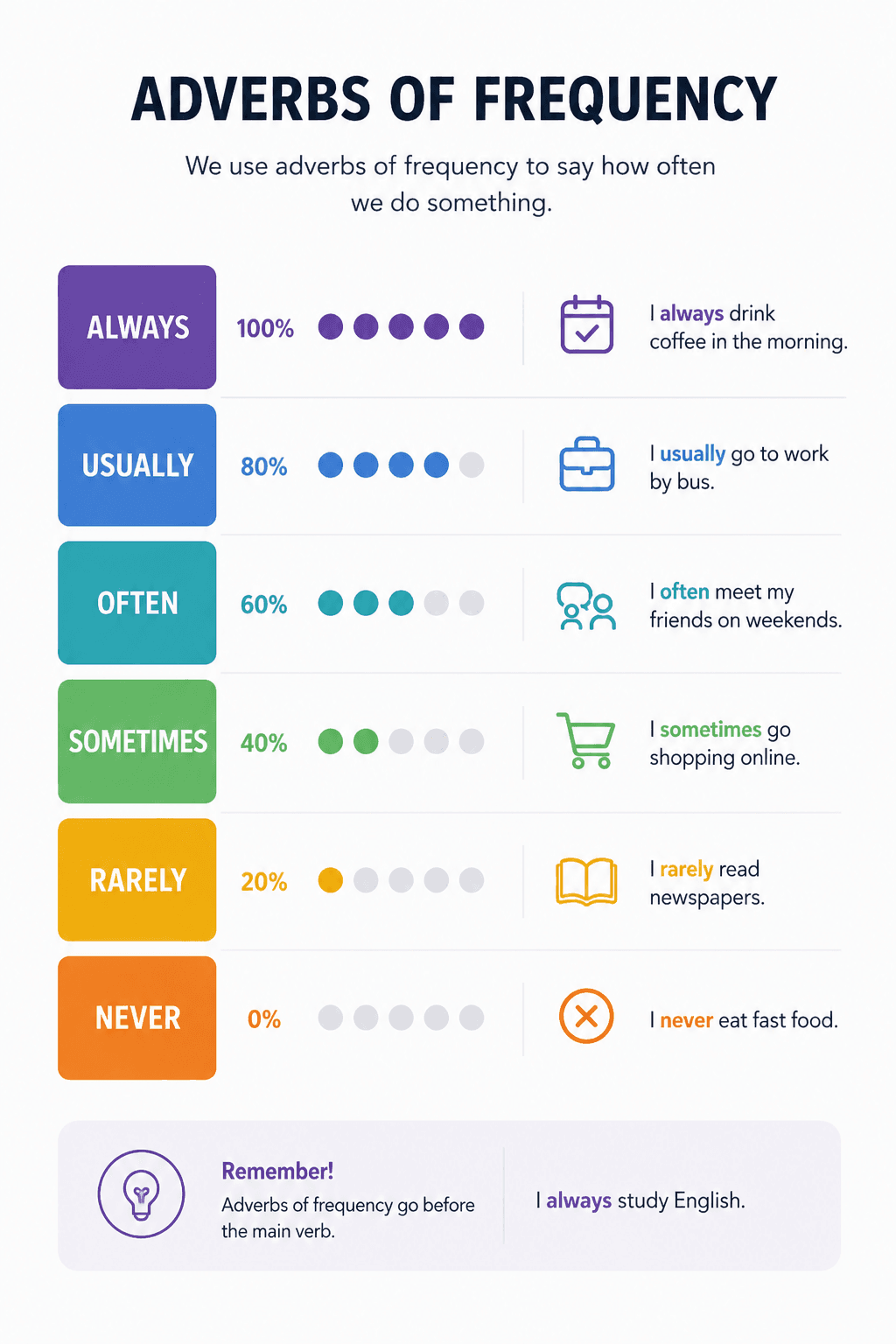 ESOL - Adverbs of frequency